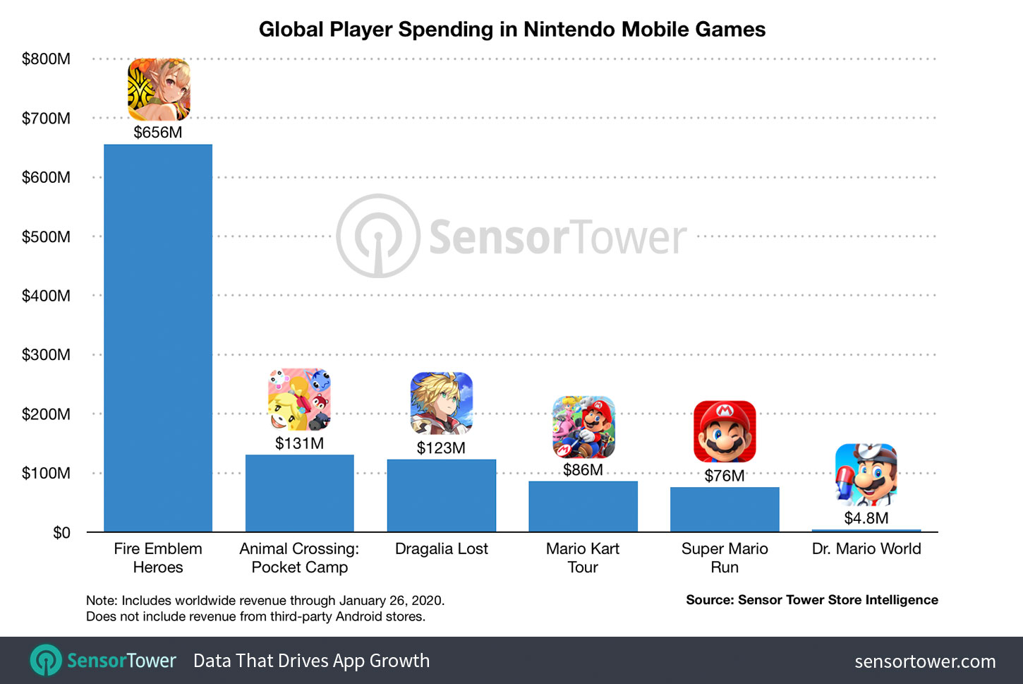 Nintendo revenue chart