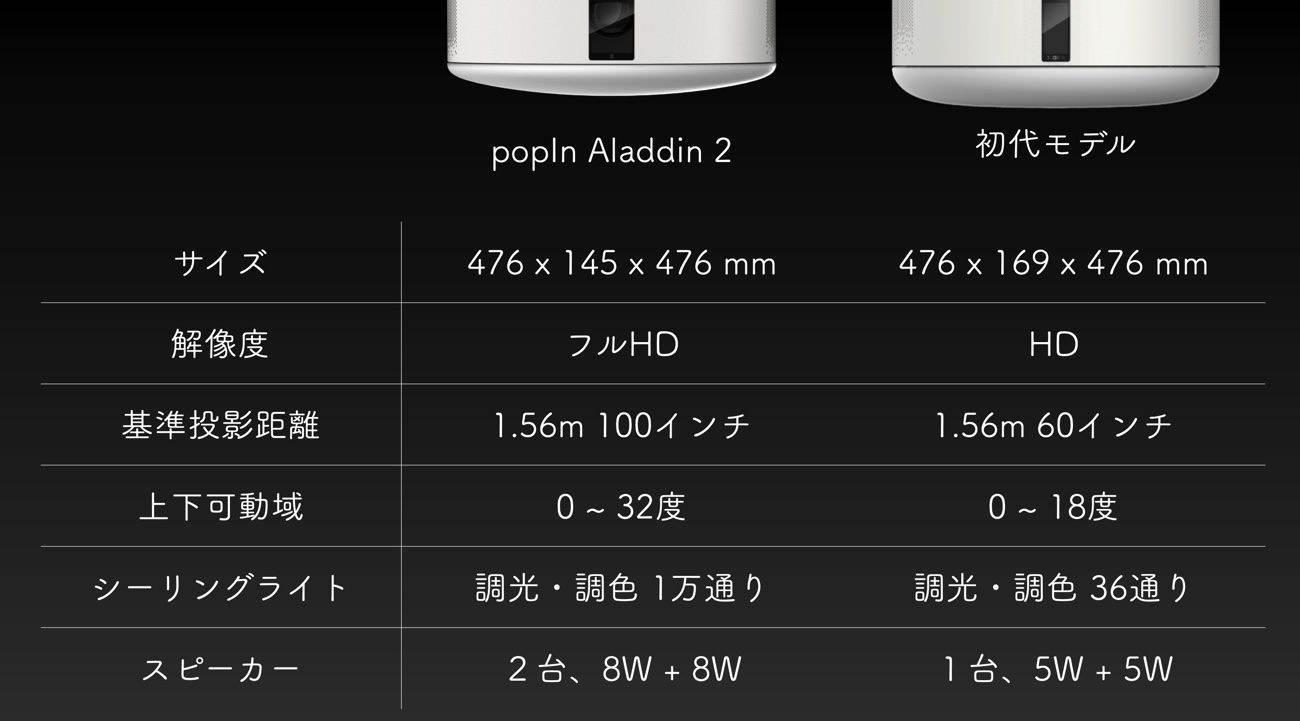 Announcement of projector with integrated lighting popIn Aladdin 2 