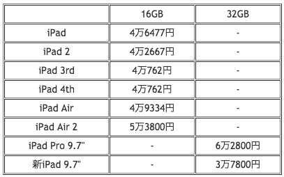 新ipad 歴代で最安 は本当かーー価格を旧モデルと比較してみた Engadget 日本版