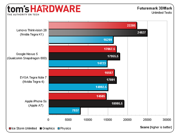 NVIDIA Tegra K1 superaría en rendimiento a los tope de gama de Apple y Qualcomm, según los primeros benchmarks