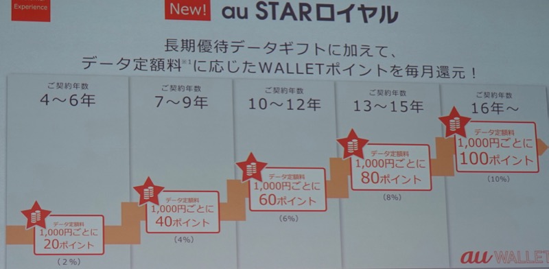 Auを長く使うとお得に Au Starロイヤル 提供開始 20gbプランなら最大600円分を毎月ポイント還元 Engadget 日本版