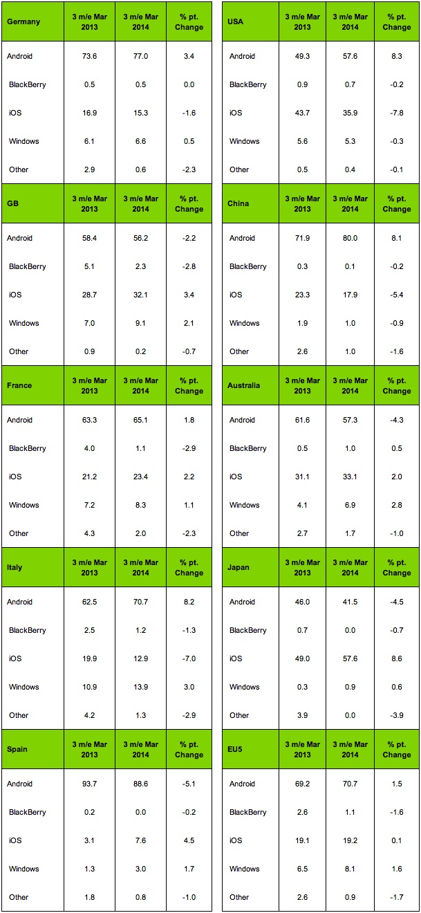 Kantar Worldpanel smartphone market share in Q1 2014