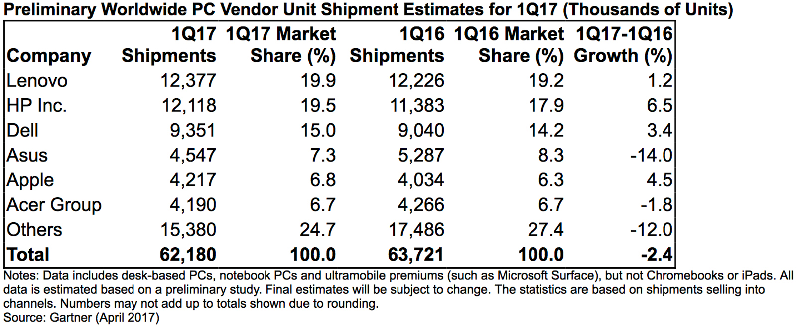 Gartner's PC market share estimates for Q1 2017
