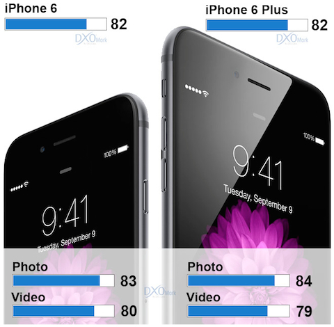 Apple's iPhone 6, 6 Plus top DxO Labs DxOMark scores for mobile cameras