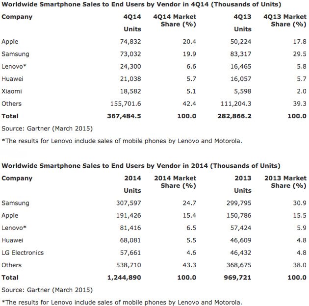 Gartner smartphone market share data for Q4 2014 and all year