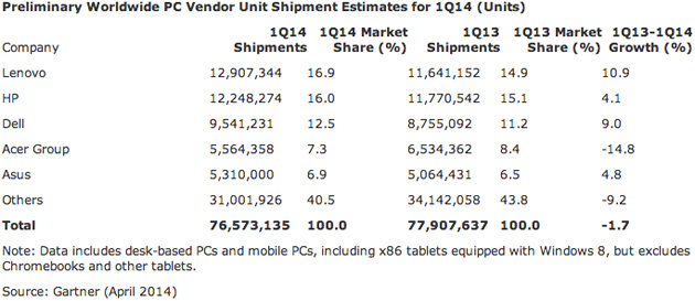 Gartner's worldwide PC market share estimates for Q1 2014
