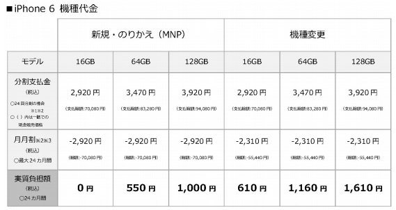 速報 ソフトバンクがiphone 6 6 Plusの販売価格発表 Iphone 6は7万80円 6 Plusは8万3280円 Engadget 日本版