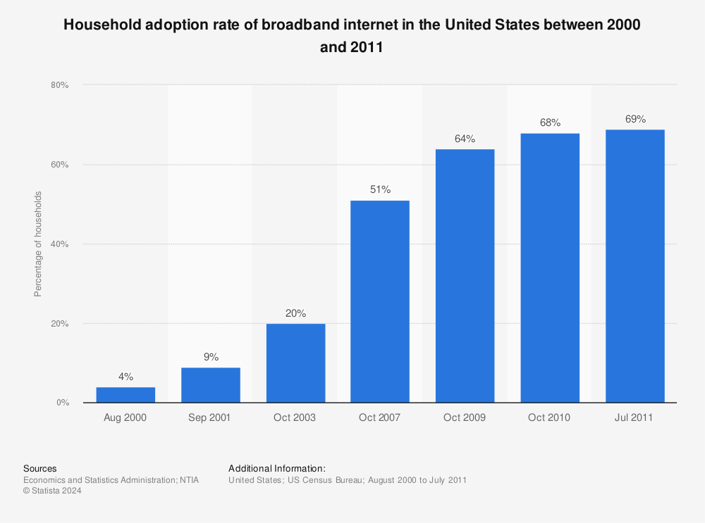 Statistic: Household adoption rate of broadband internet in the United States between 2000 and 2011 | Statista