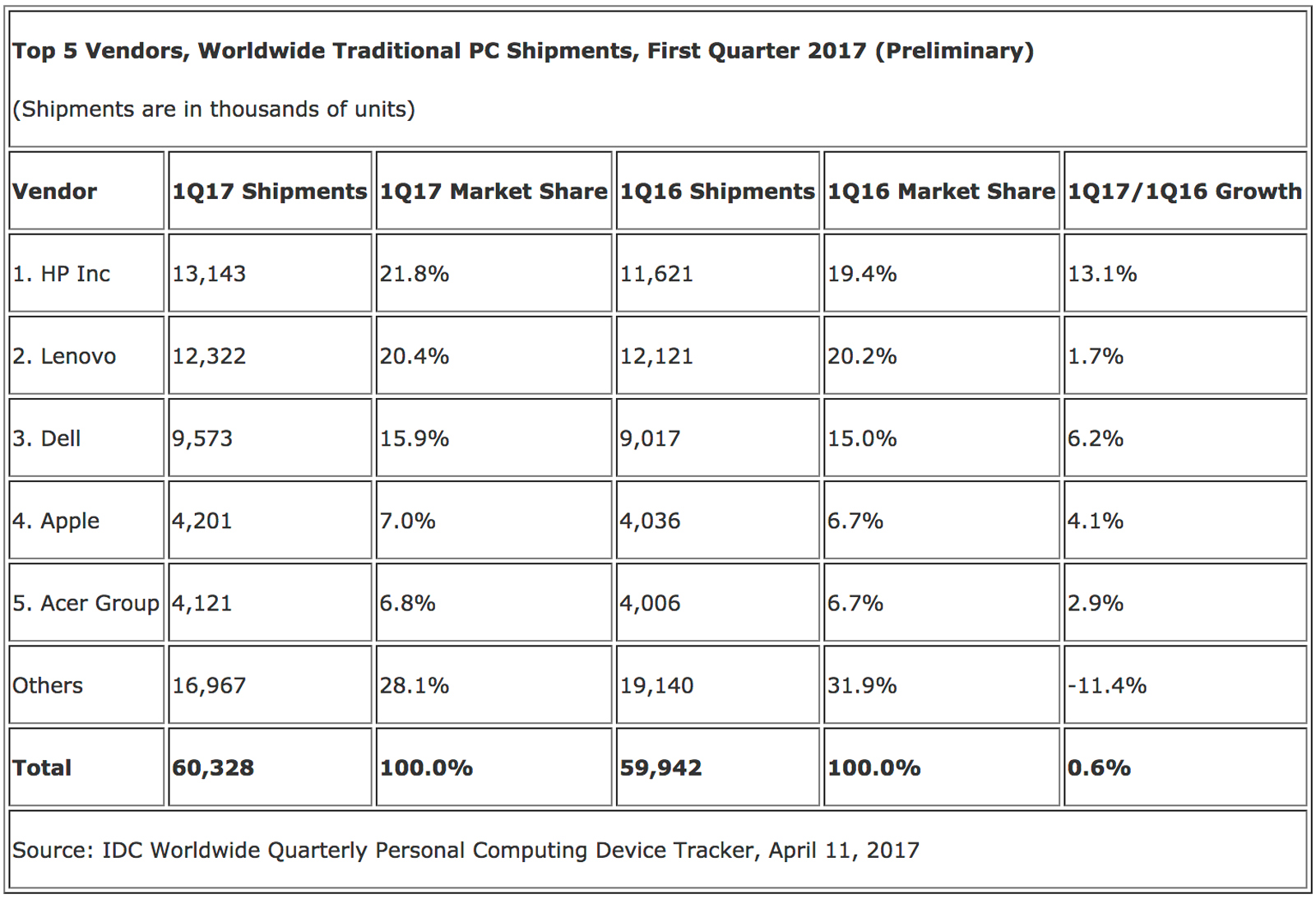 IDC's PC market share estimates for Q1 2017