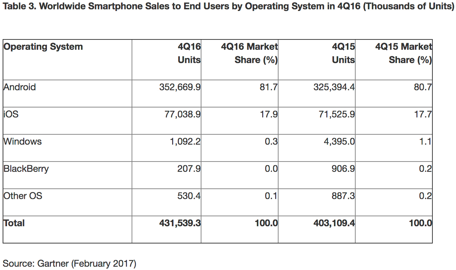 Smartphone OS market share in Q4 2016