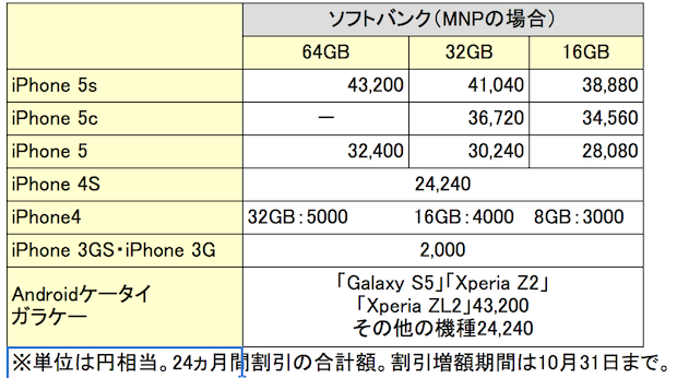 Iphone 6 6 Plus 下取り価格まとめ 携帯各社の下取り方法に差 Simフリー購入者も下取り可 Engadget 日本版