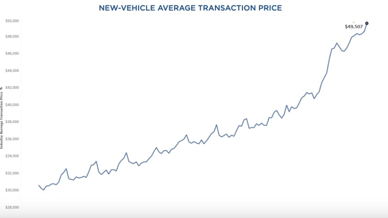 Average new-vehicle transaction price hits a whopping new peak in December
