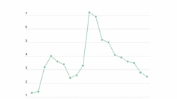 Le déficit public n'a jamais été aussi bas depuis