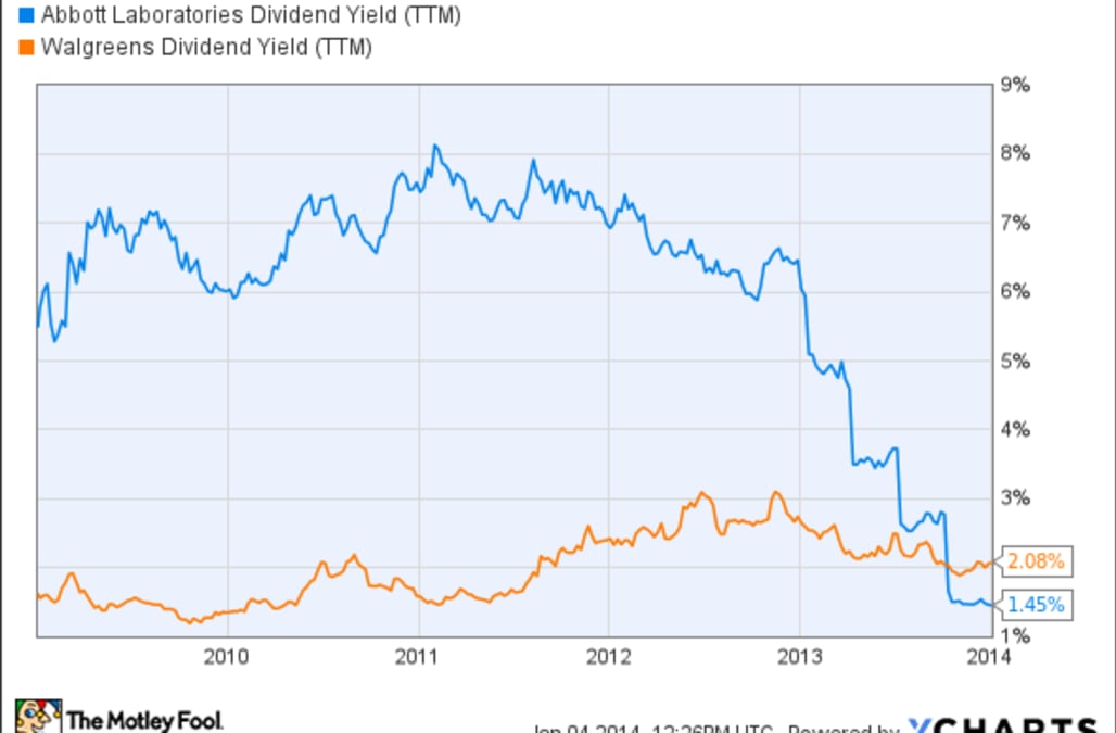 Abbott Labs vs. Walgreen: Which Stock's Dividend Dominates ...