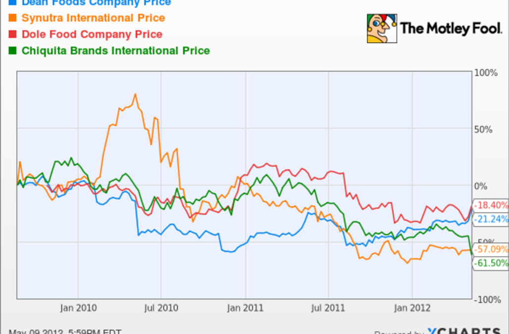 Chiquita Stock Price Chart
