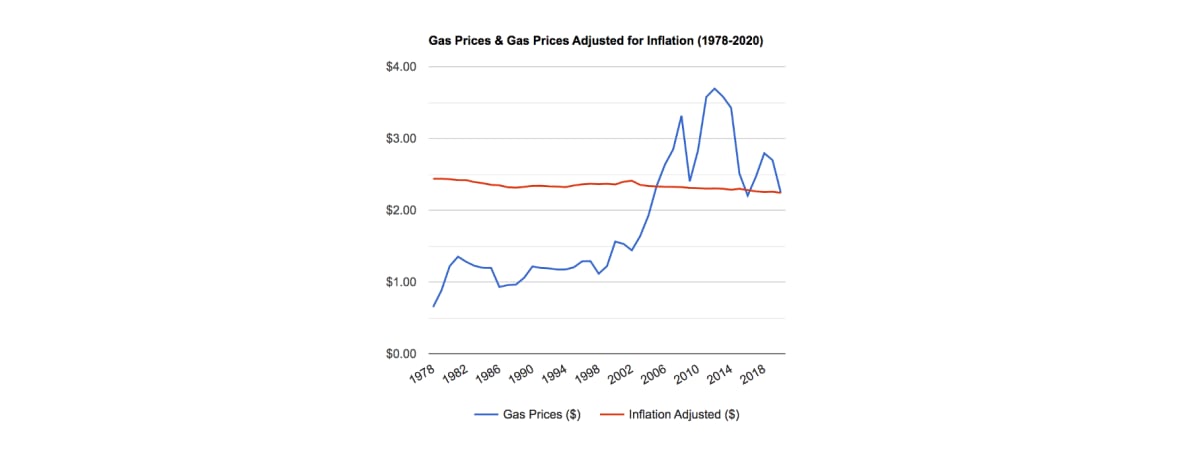 Gas price inflation chart1 – TodayHeadline