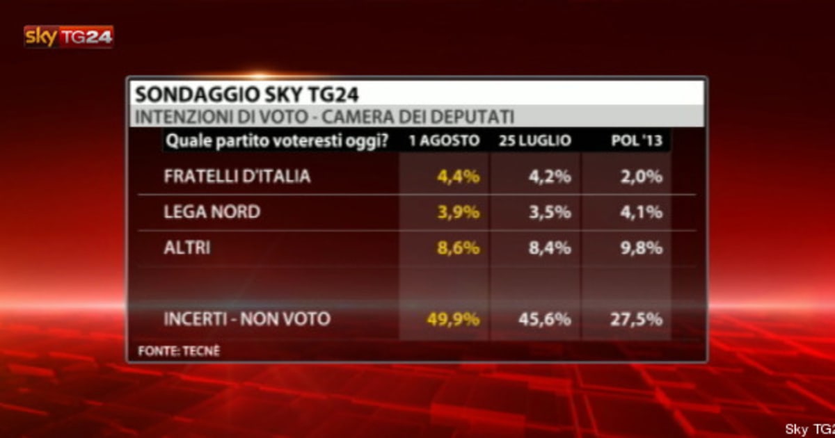 Condanna Berlusconi, Le Ripercussioni Sull'intenzione Di Voto. I Dati ...