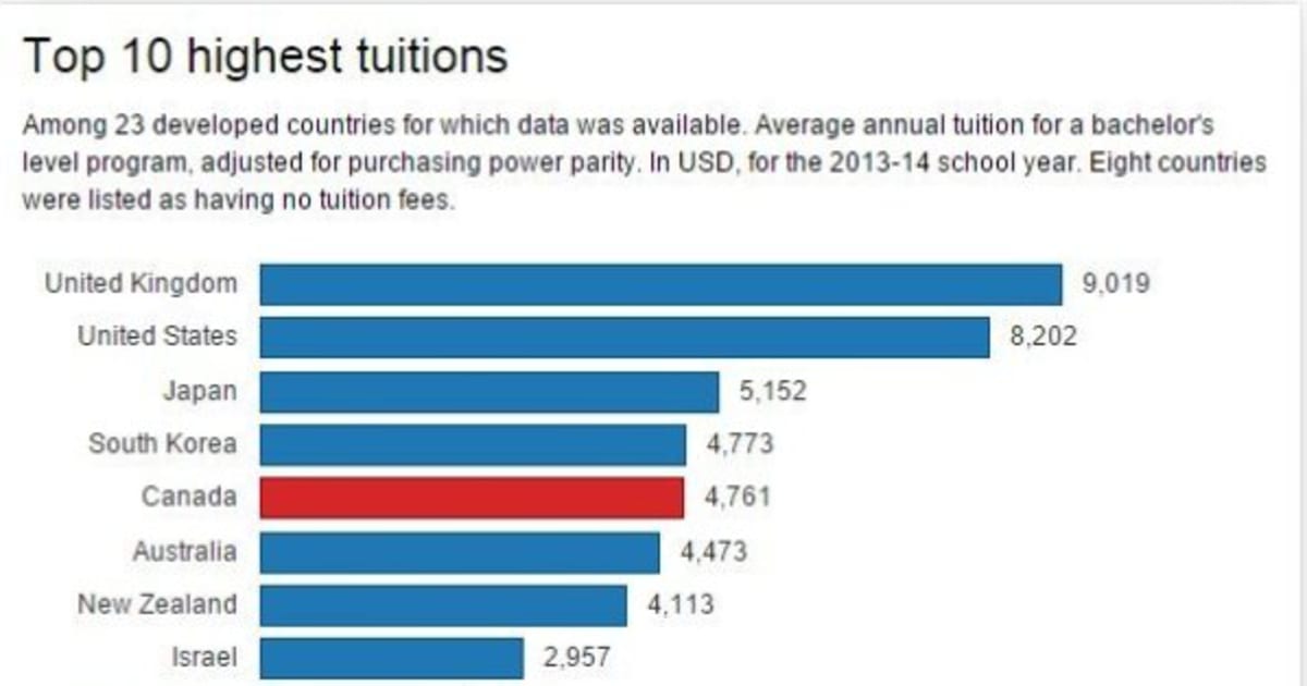 canadian-tuitions-among-world-s-highest-oecd-study-finds-huffpost-canada