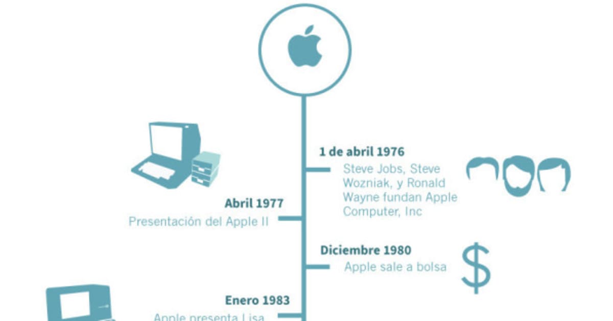Los principales hitos de Apple en sus 40 años de vida (INFOGRAFÍA) | El