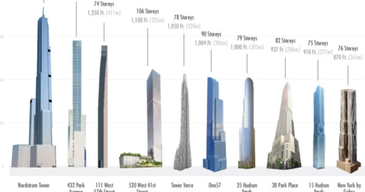 BuzzBuzzHome: Comparing New Condo Heights In Toronto And New York City