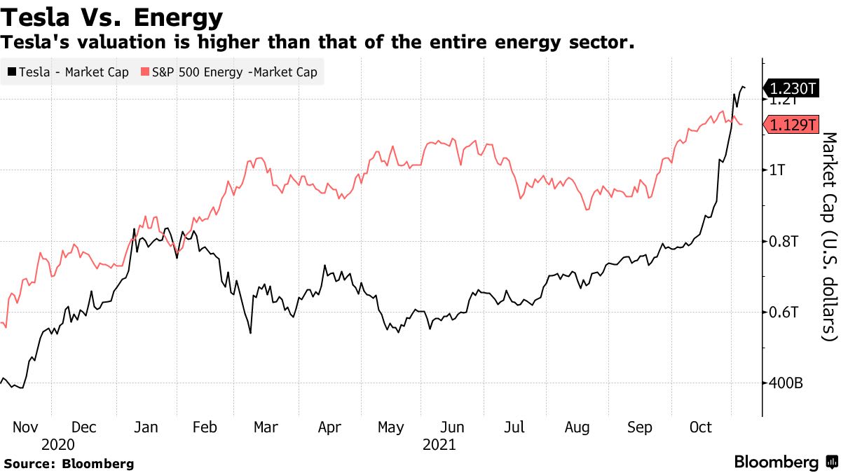 Tesla übertrifft einen ganzen Index von führenden Unternehmen der Energiebranche€