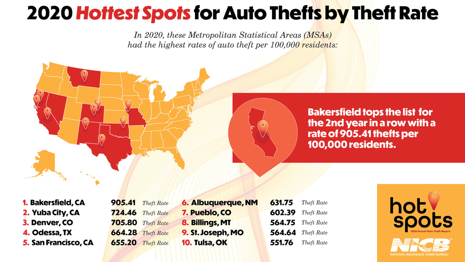 Vehicle thefts increased nearly 11% in 2020, in part due to the pandemic