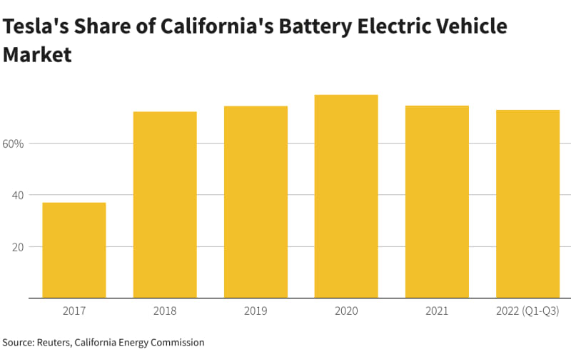 Tesla'nın California EV pazar payı, rakipleri arttıkça düşüyor