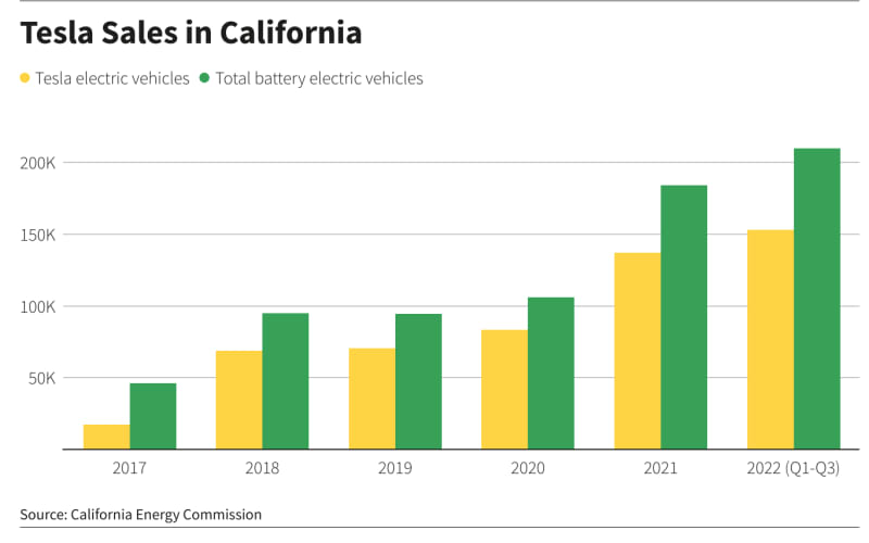 Tesla'nın California EV pazar payı, rakipleri arttıkça düşüyor