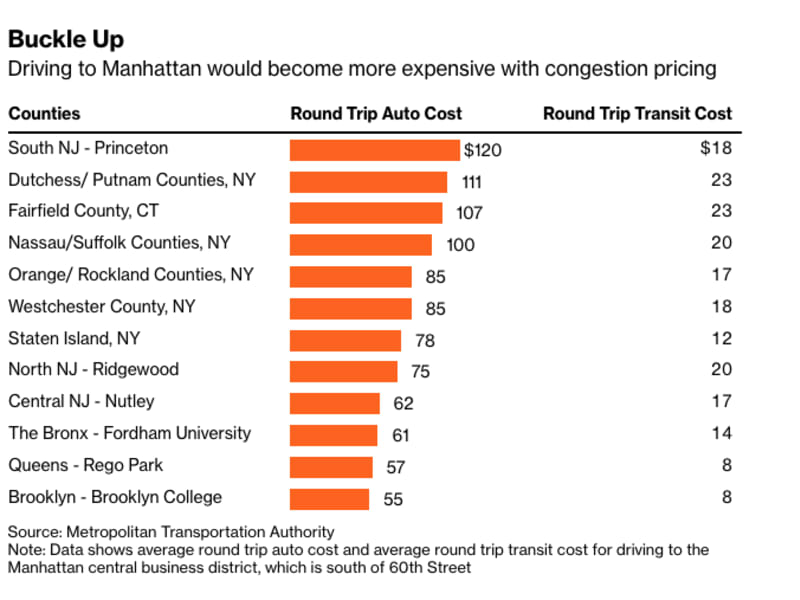 El plan de tarifa de congestiÃ³n de Nueva York podrÃ­a significar viajes de $ 120 para algunos conductores