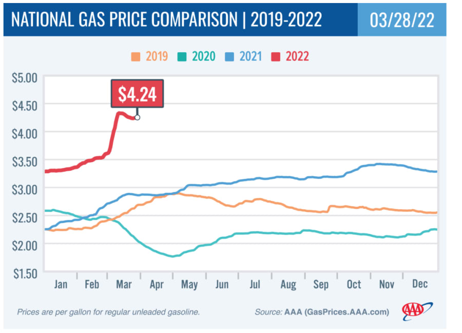 Gaspreise bleiben hartnäckig hoch, aber zumindest haben sie sich stabilisiert