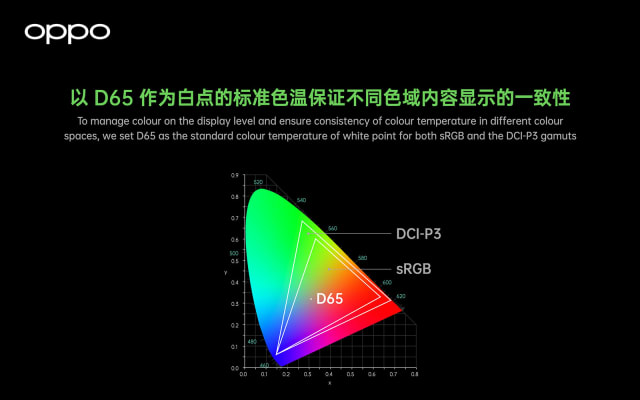 Oppo’s proprietary algorithm guarantee color gamut compatibility by adjusting the DCI-P3 with the D65 white point at the center of the color space. 
