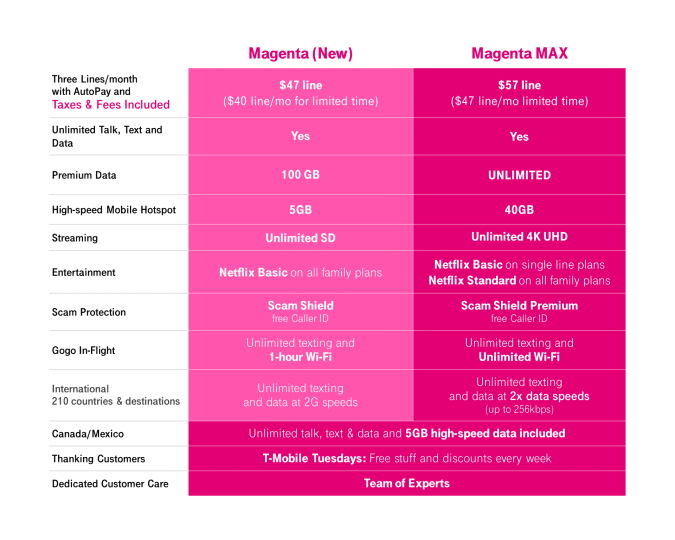 T-Mobile’s Magenta Max plan contains real unlimited data