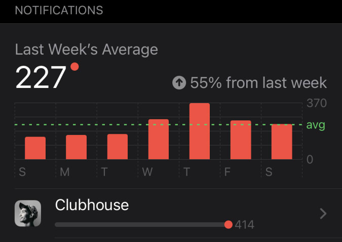 Screen time statistics show that Clubhouse delivered more than 400 notifications in one week.