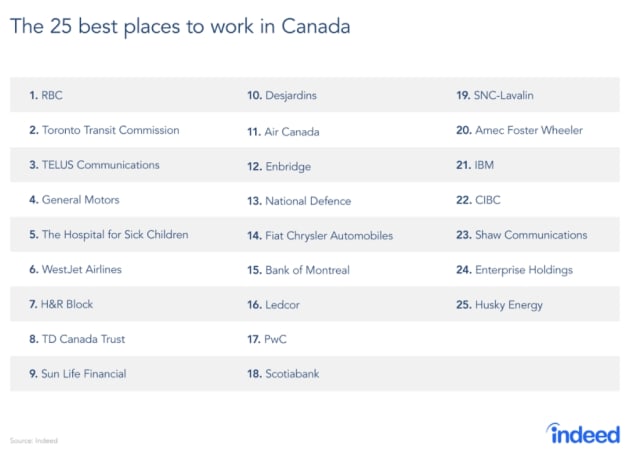 Canada's Best Employers, According To Indeed.com | HuffPost Canada