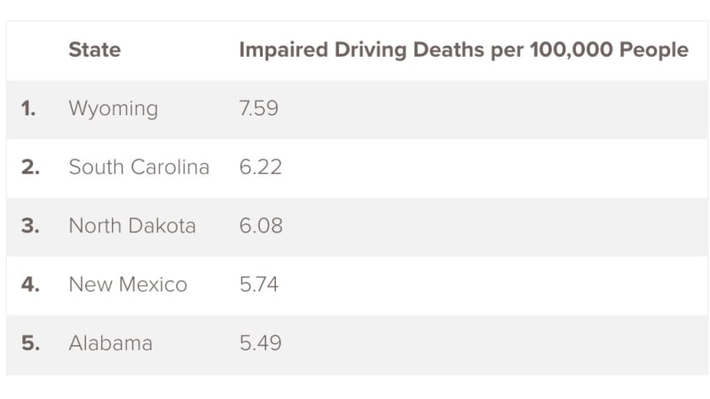Most drunk driving deaths