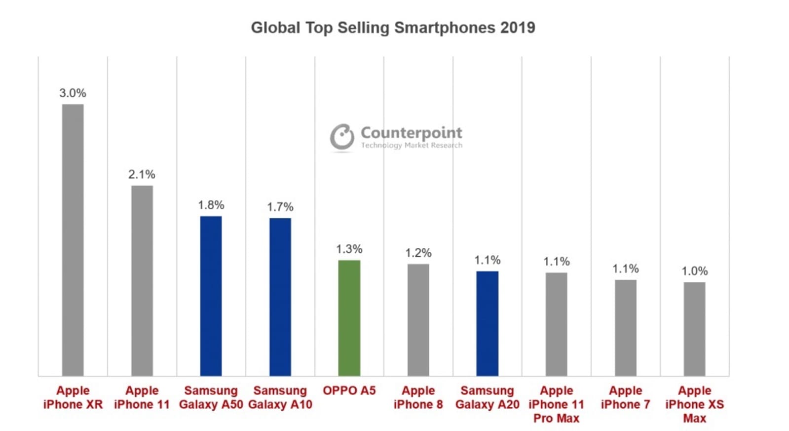 Top 10 phones of 2019 by sales according to Counterpoint