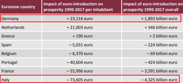Impatto dell'introduzione dell'euro sulla prosperità per abitante e complessiva dal 1999 al