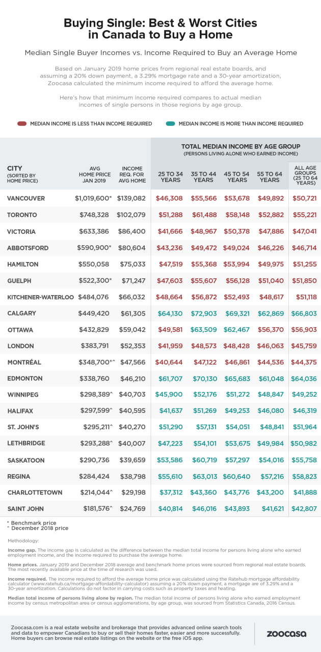 The chart above shows whether median incomes in each city are enough to buy average-priced homes in different...