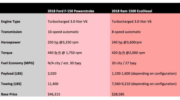 2018 Ford F-150 Powerstroke and 2018 Ram 1500 EcoDiesel comparison chart