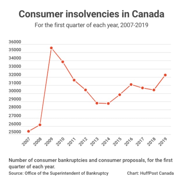 Canadian Bankruptcies Jump At Fastest Pace Since Financial