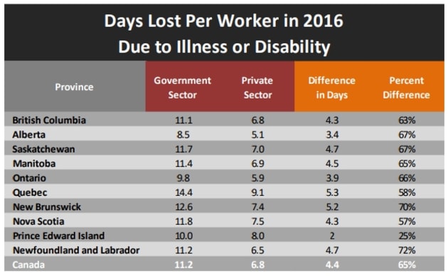 Days Lost Per Worker In 2016