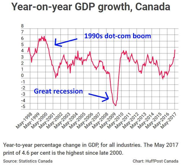 Canadian Economy Grows At Fastest Pace Since 1990s Boom