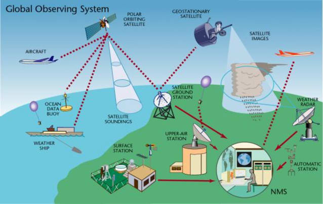 The WMO Global Observation System
