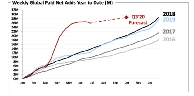 Weekly Global Paid Net Adds Year to Date