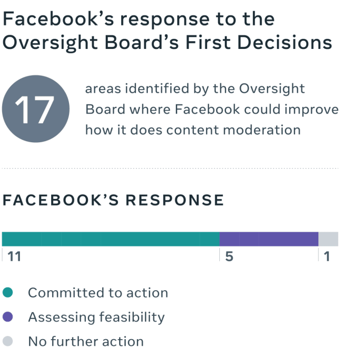 Facebook's responses to the Oversight Board's policy recommendations. 