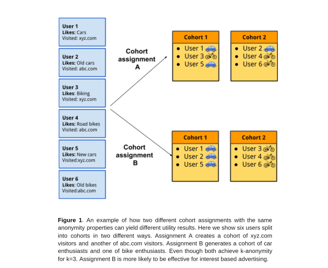 A figure from a paper explaining Federated Learning of Cohorts (FLoC) depicting hypothetical cohort assignments A and B with 6 users being categorized based on their likes.