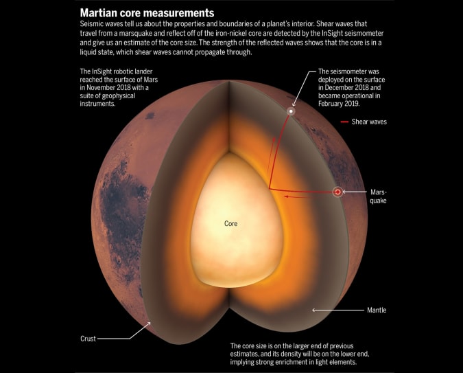 Το Insight της NASA αποκαλύπτει την πρώτη λεπτομερή ματιά στο εσωτερικό του Άρη