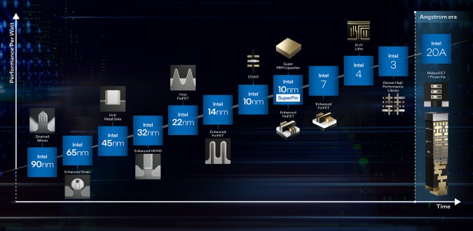 Intel 2021-routekaart