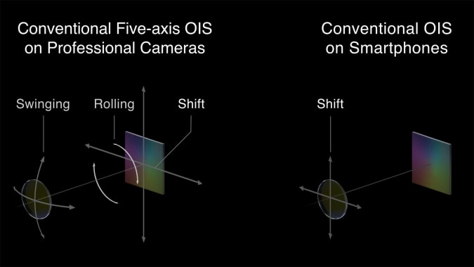 OPPO comparison of 5-axis stabilization on professional camera with traditional OIS on smartphone.