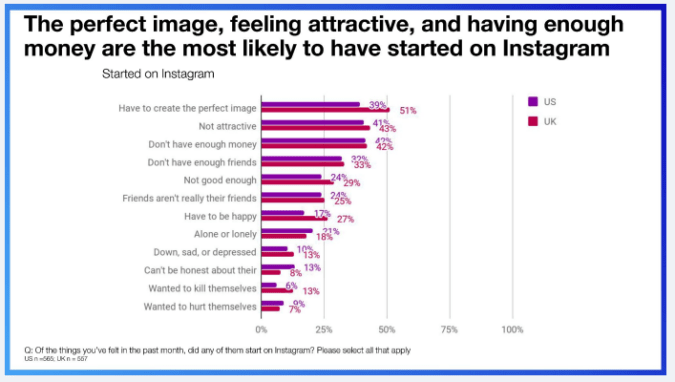 Facebook's slides on how teens use Instagram.